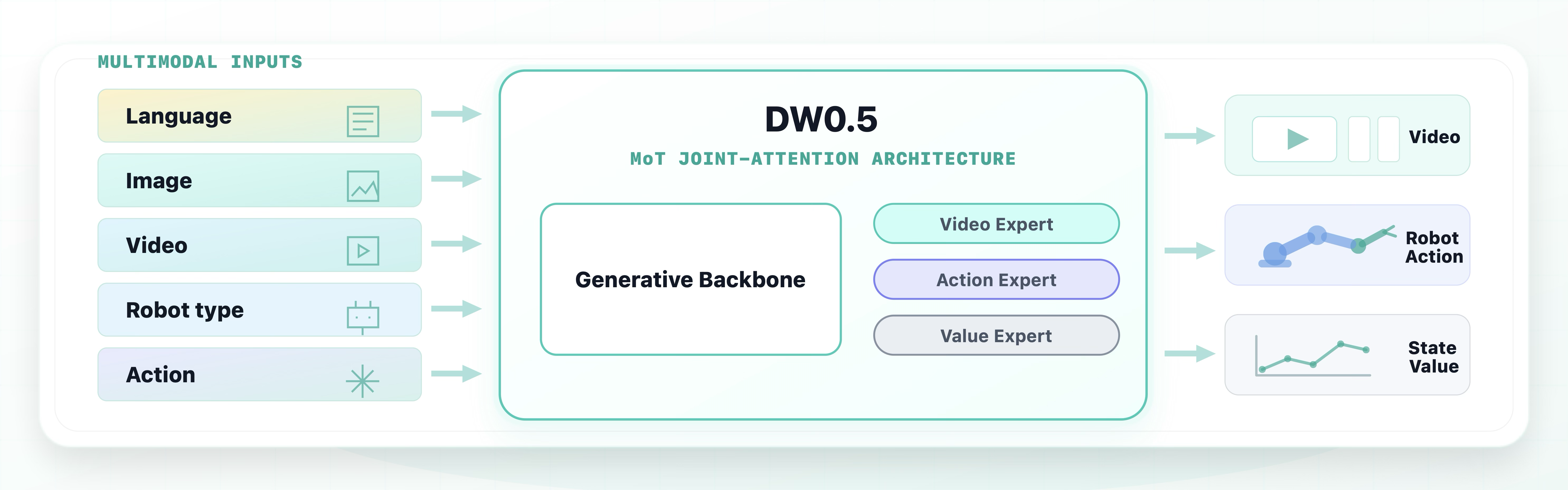 DW05 模型结构示意图：多模态输入进入 Generative Backbone，并由 Video、Action、Value Expert 输出视频、机器人动作和状态价值