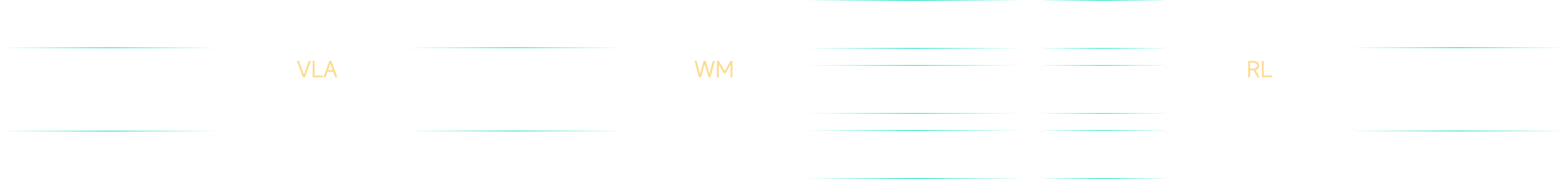 DFOL 2.0 后训练框架：VLA 生成候选动作，DW05 世界模型产生 rollout 和 reward，RL 使用这些反馈更新策略